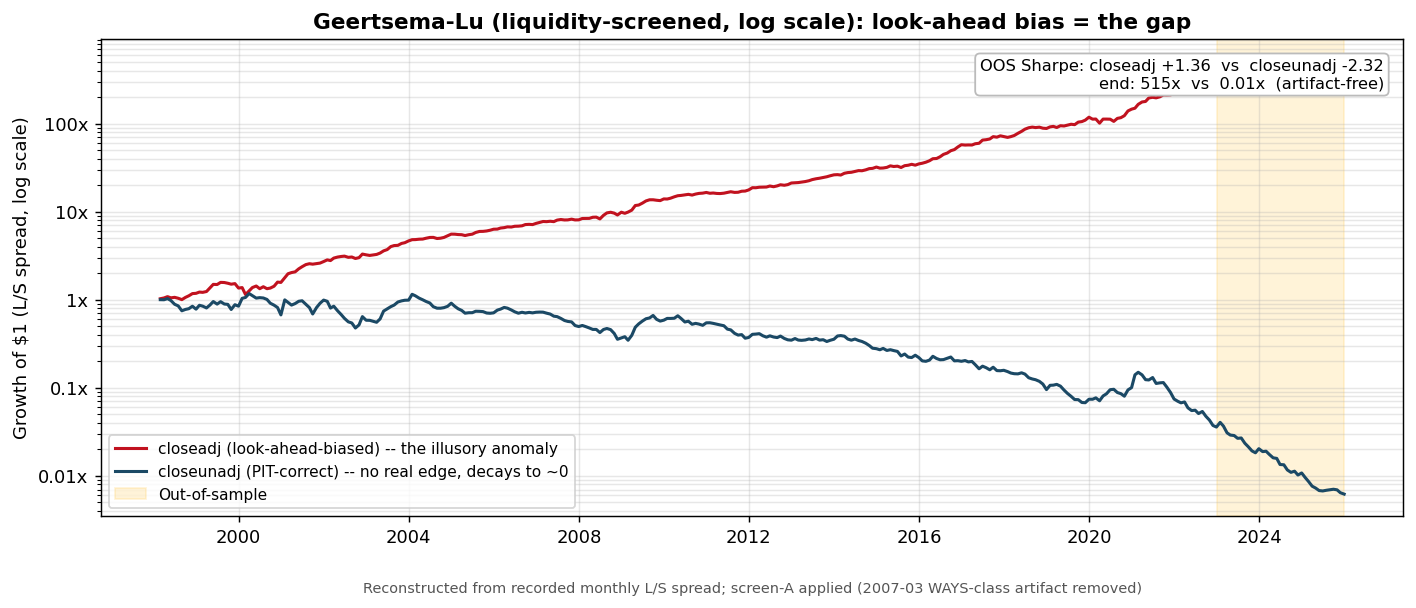 Figure 1: split-adjusted price look-ahead illusion